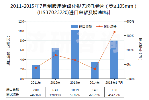 2011-2015年7月制版用涂鹵化銀無齒孔卷片（寬≤105mm）(HS37023220)進口總額及增速統(tǒng)計